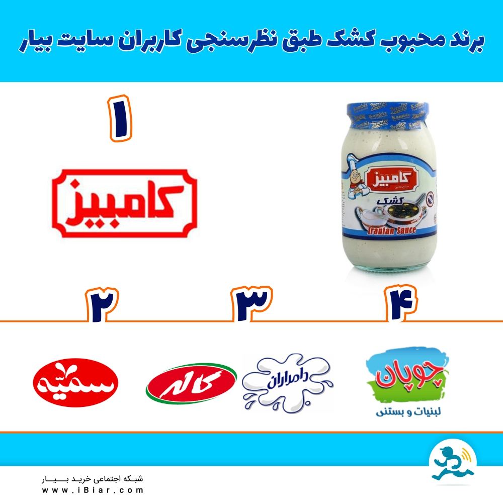 &nbsp;
طبق نظرسنجی کشک که بین کاربران عزیز سایت بیار انجام شد، برند کامبیز انتخاب اول، برند سمیه انتخاب دوم، برندهای کاله و دامداران انتخاب سوم و برند چوپان انتخاب چهارم، به عنوان برندهای محبوب انتخاب گردیدند.
#نظرسنجی #کشک #کشک_کامبیز #کشک_سمیه #کشک_کاله #کشک_دامداران #کشک_چوپان