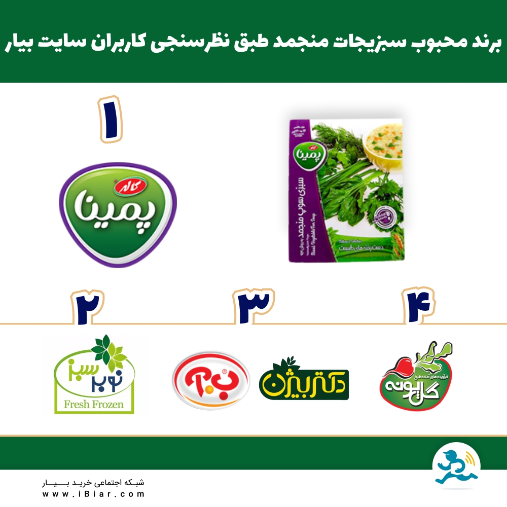 طبق نظرسنجی سبزیجات منجمد که بین کاربران عزیز سایت بیار انجام شد، برند پمینا انتخاب اول، برند نوبر سبز انتخاب دوم، برندهای ب.آ و دکتر بیژن انتخاب سوم و برند گل پونه انتخاب چهارم، به عنوان برندهای محبوب انتخاب گردیدند.
#نظرسنجی #نظر_سنجی #سبزیجات_منجمد #سبزیجات_منجمد_پمینا #سبزیجات_منجمد_نوبر_سبز #سبزیجات_منجمد_ب_آ #سبزیجات_منجمد_دکتر_بیژن #سبزیجات_منجمد_گل_پونه #سوپرمارکت #سوپر_مارکت #فروشگاه_آنلاین #فروشگاه_اینترنتی