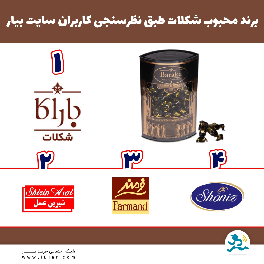 طبق نظرسنجی شکلات که بین کاربران عزیز سایت بیار انجام شد، به ترتیب برندهای باراکا، شیرین عسل، فرمند و شونیز به عنوان برندهای محبوب انتخاب گردیدند.
#نظرسنجی #نظر_سنجی #شکلات #شکلات_باراکا #شکلات_شیرین_عسل #شکلات_فرمند #شکلات_شونیز #سوپرمارکت #سوپر_مارکت #فروشگاه_آنلاین #فروشگاه_اینترنتی