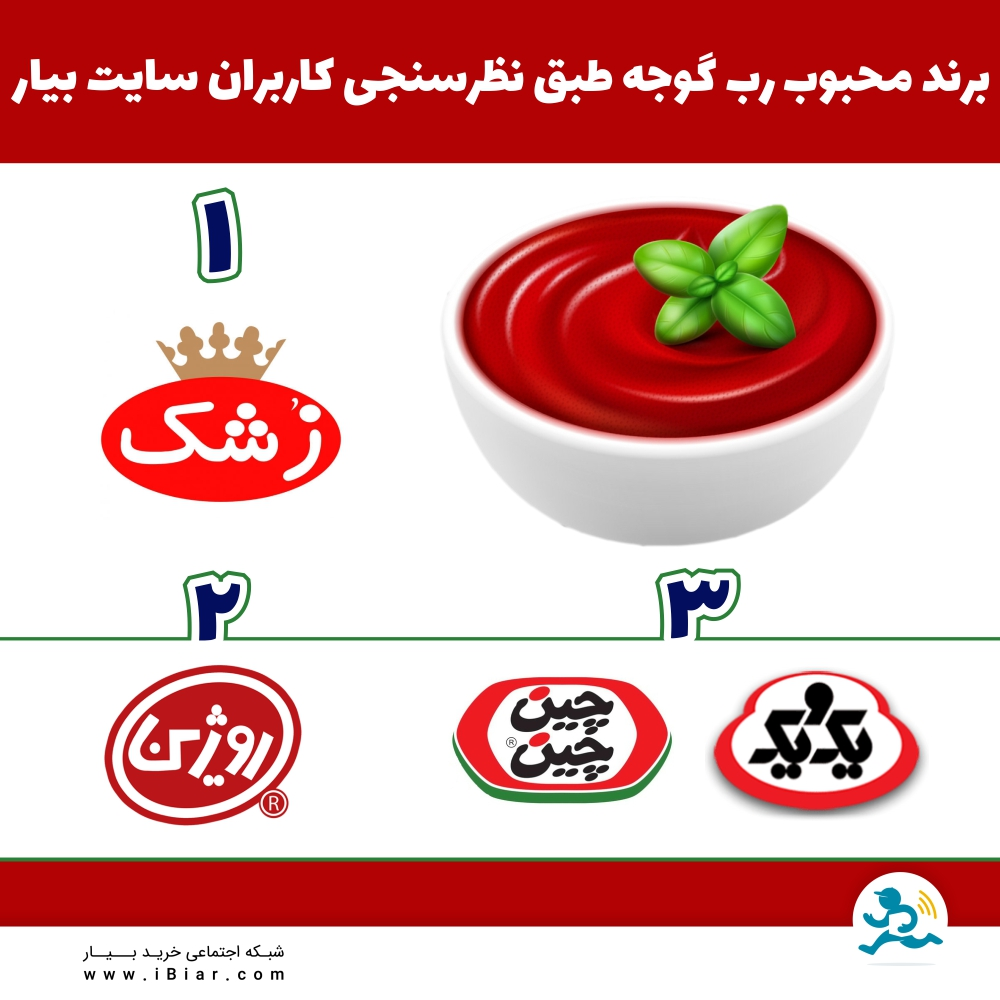 طبق نظرسنجی رب گوجه که بین کاربران عزیز سایت بیار انجام شد، برند زشک به عنوان پرمصرف ترین رب گوجه انتخاب گردید.
#نظرسنجی #رب_گوجه_فرنگی #زشک #روژین #چین_چین #یک_و_یک