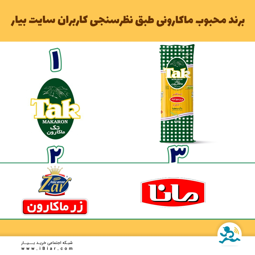 طبق نظرسنجی ماکارونی که بین کاربران عزیز سایت بیار انجام شد، برندهای تک ماکارون، زر ماکارون و مانا به عنوان برندهای محبوب انتخاب گردیدند.
#نظرسنجی #تک_ماکارون #زر_ماکارون #مانا &nbsp;