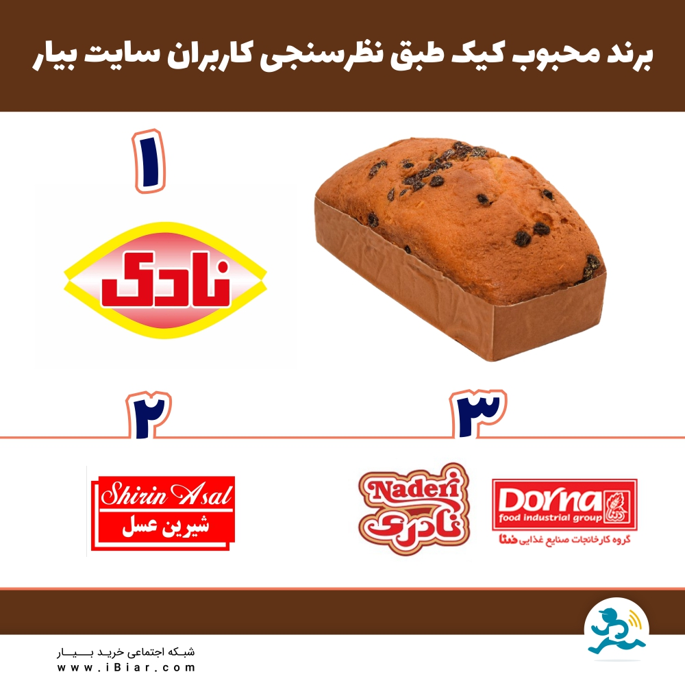 طبق نظرسنجی ای که بین کاربران عزیز سایت بیار انجام شد، برند کیک نادی به عنوان پرمصرف ترین کیک انتخاب شد.
#نظرسنجی #کیک #نادی #شیرین_عسل #نادری #درنا
