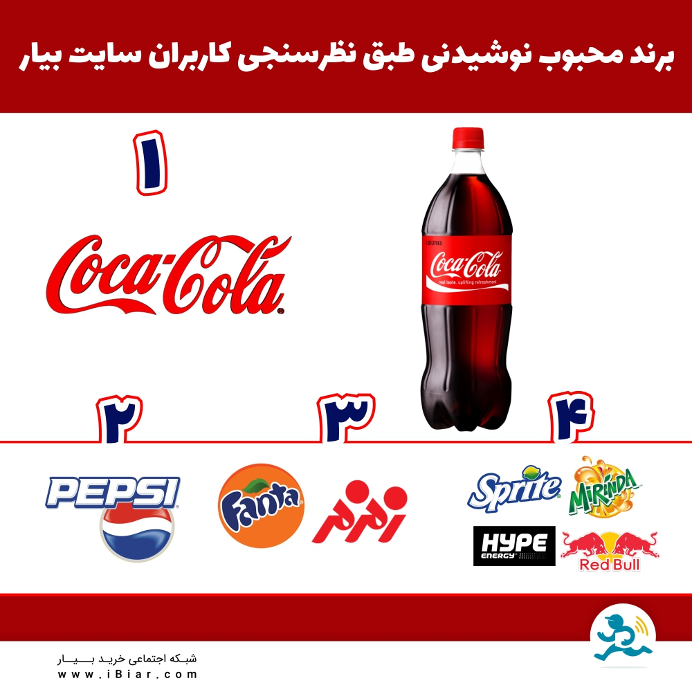 طبق نظرسنجی نوشیدنی های مورد علاقه که بین کاربران عزیز سایت بیار انجام شد، برند کوکاکولا انتخاب اول، برند پپسی انتخاب دوم، برندهای فانتا و زمزم انتخاب سوم و برندهای اسپرایت، میراندا، هایپ انرژی و ردبول انتخاب چهارم، به عنوان برندهای محبوب انتخاب گردیدند.
#نظرسنجی #نظر_سنجی #نوشیدنی #سوپرمارکت #سوپر_مارکت #فروشگاه_آنلاین #فروشگاه_اینترنتی