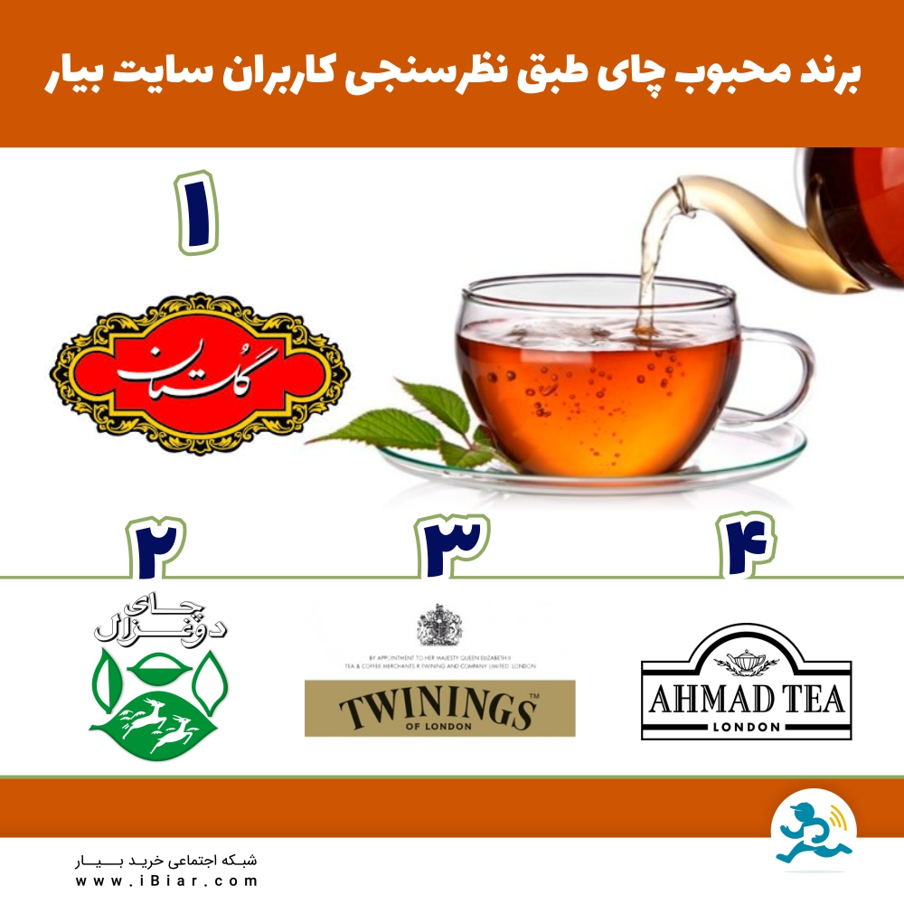 محبوبترینهای برند چای ;طبق نظر سنجی کاربران عزیز شبکه اجتماعی خرید بیار
#چای #گلستان #چای_احمد #توینینگز #قیمت_چای #نجم_خاورمیانه
#تخفیف #ارسال_رایگان #سوپرمارکت #برند #سوپر_مارکت #کتاب #پخش_عمده