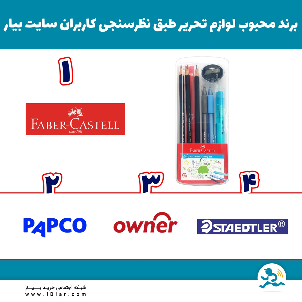 طبق نظرسنجی لوازم التحریر که بین کاربران عزیز سایت بیار انجام شد، به ترتیب برندهای FABER-CASTELL، PAPCO، Owner و STAEDTLER به عنوان برندهای محبوب انتخاب گردیدند.
#نظرسنجی #نظر_سنجی #لوازم التحریر #سوپرمارکت #سوپر_مارکت #فروشگاه_آنلاین #فروشگاه_اینترنتی