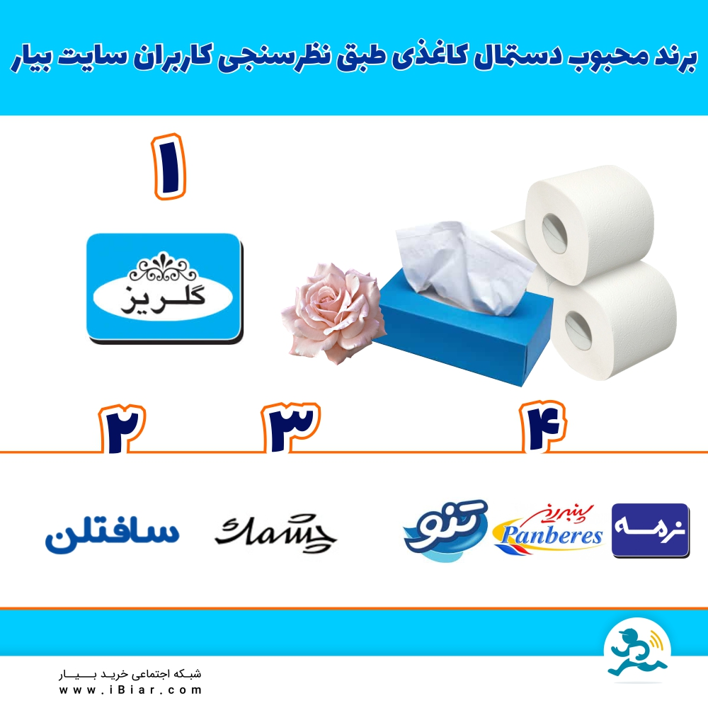&nbsp;
طبق نظرسنجی دستمال کاغذی که بین کاربران عزیز سایت بیار انجام شد، برند گلریز انتخاب اول، برند سافتلن انتخاب دوم، برند چشمک انتخاب سوم و برندهای تنو، پنبه ریز و نرمه انتخاب چهارم، به عنوان برندهای محبوب انتخاب گردیدند.
#نظرسنجی #دستمال_کاغذی #گلریز #سافتلن #چشمک #تنو #پنبه_ریز #نرمه
