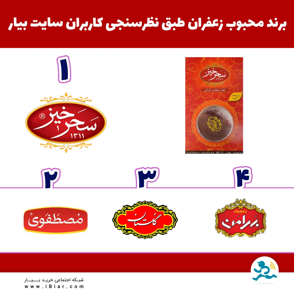 طبق نظرسنجی زعفران که بین کاربران عزیز سایت بیار انجام شد، برندهای سحرخیز، مصطفوی، گلستان و بهرامن به عنوان برندهای محبوب انتخاب گردیدند.
#نظرسنجی #زعفران #زعفران_سحرخیز #زعفران_مصطفوی #زعفران_گلستان #زعفران_بهرامن #سوپر_مارکت #سوپرمارکت #فروشگاه_آنلاین #فروشگاه اینترنتی